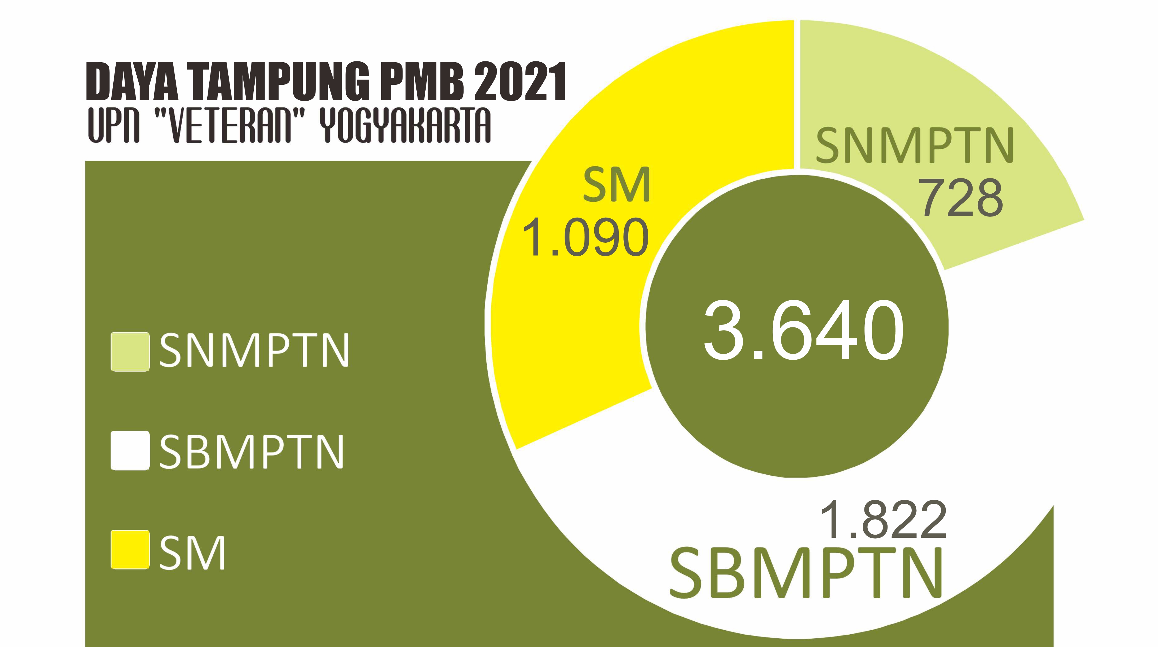 UPN VETERAN Yogyakarta